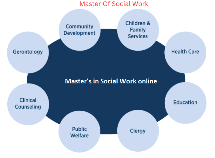 Masters in Social Work  Master's in Social Work online